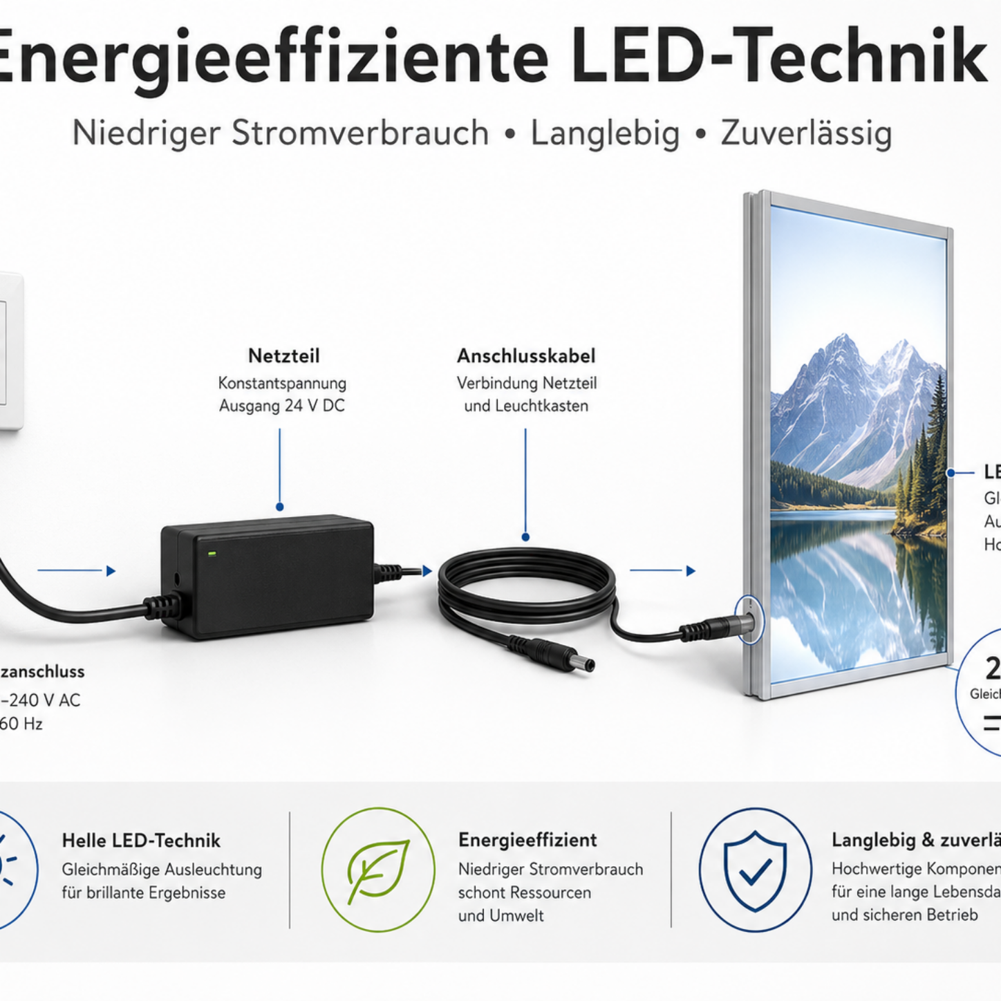 Grafik zeigt Anschluss einer LED-Leuchtplatte: Steckdose über Netzteil (24 V DC) verbunden mit Anschlusskabel zum rahmenlosen Leuchtkasten, Stichworte Energieeffizient, gleichmäßige Ausleuchtung.