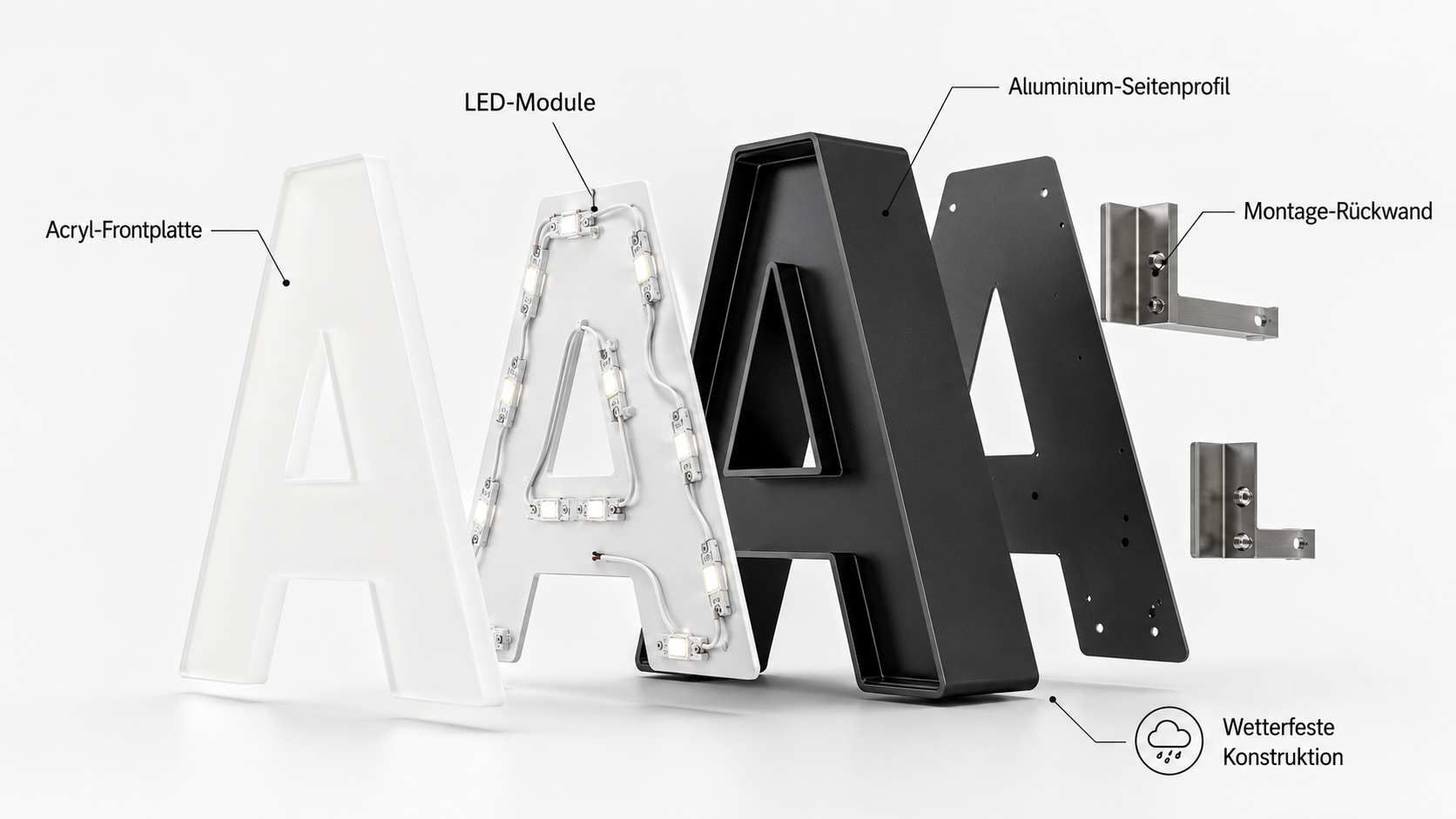 Explodierte Ansicht eines beleuchteten Buchstabens A mit Acryl-Frontplatte, LED-Modulen, schwarzem Aluminium-Gehäuse, Montage-Rückwand und wetterfester Konstruktion