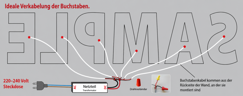 Großflächige Grafik mit Anleitung: Buchstabenrückseiten verkabelt zu einem Netzteil, weiße Kabel mit roten Punkten verbinden sich an Drahtverbinder; Steckdose, Transformator und Hinweistext auf Deutsch.