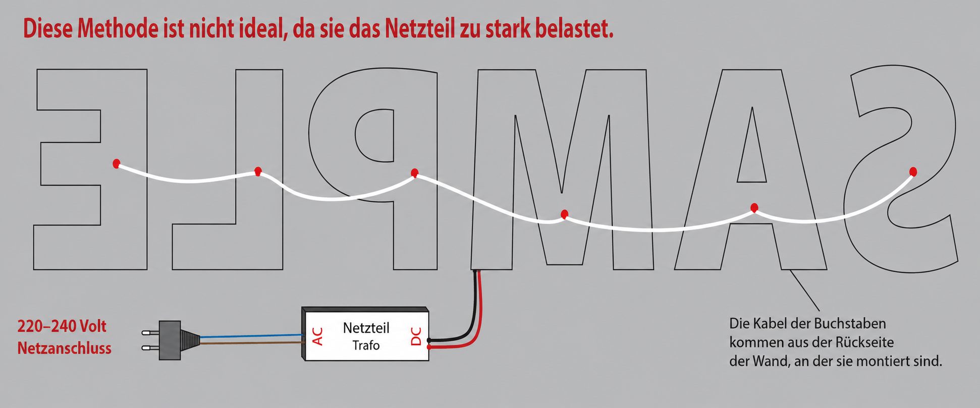 Große Outline-Buchstaben an Wand mit weißer Lichtkabel-Leitung und roten Verbindungsmarkern, unten Netzstecker und Trafo; roter Hinweistext erklärt Methode belastet Netzteil.